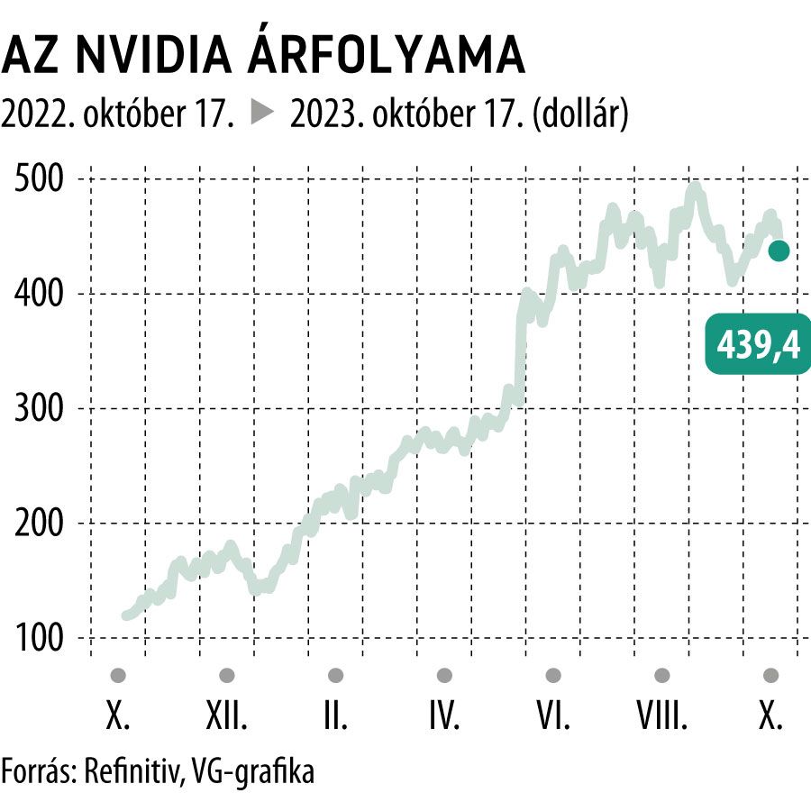 Az NVidia árfolyama 1 éves
