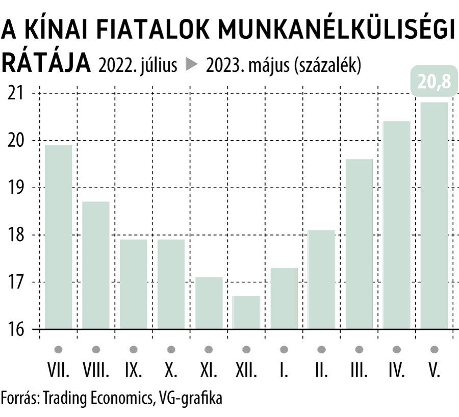 A kínai fiatalok munkanélküliségi rátája 1 év
