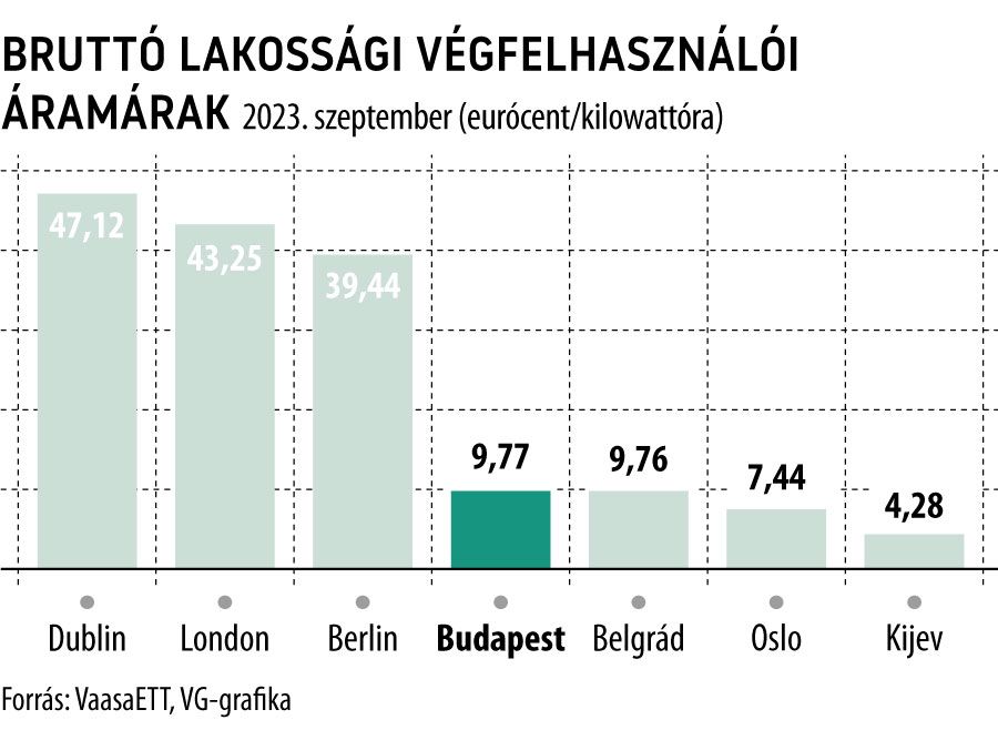 Bruttó lakossági végfelhasználói áramárak 2023. szeptember
