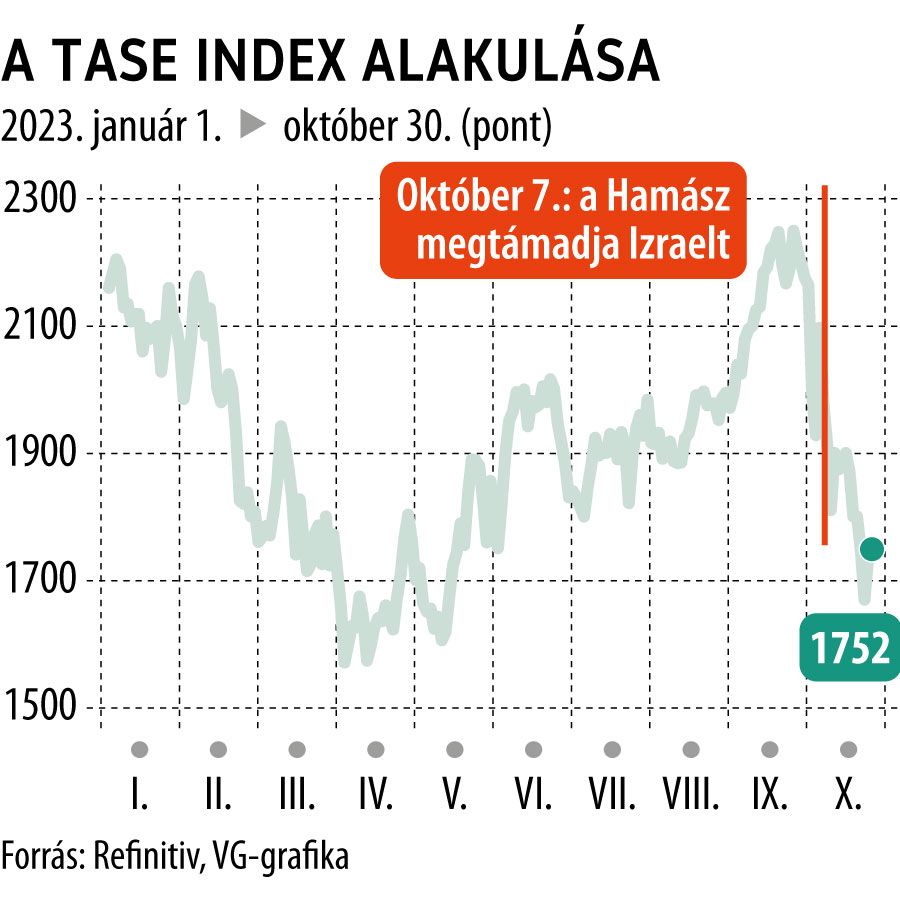 A TASE index alakulása 2023-tól
