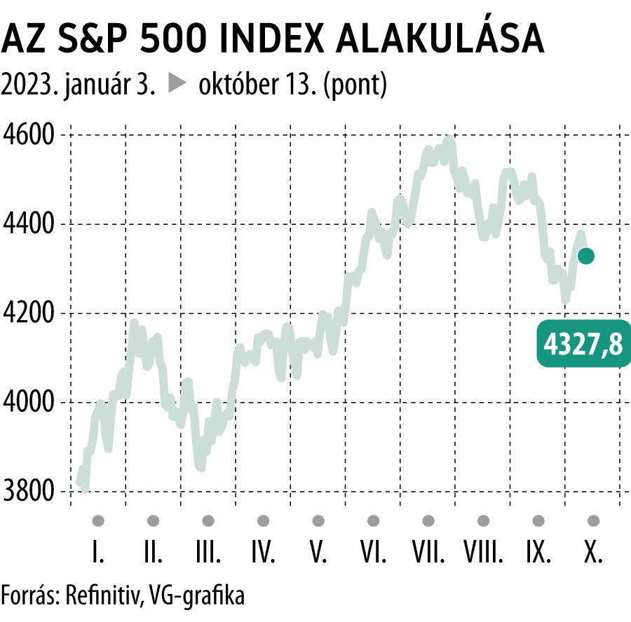 Az S&P 500 index alakulása 2023-tól
