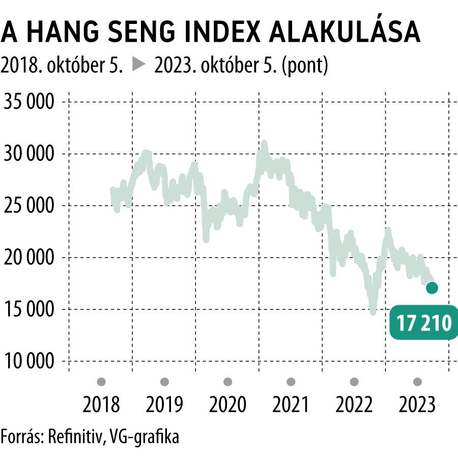 A Hang Seng index alakulása
5 éves
