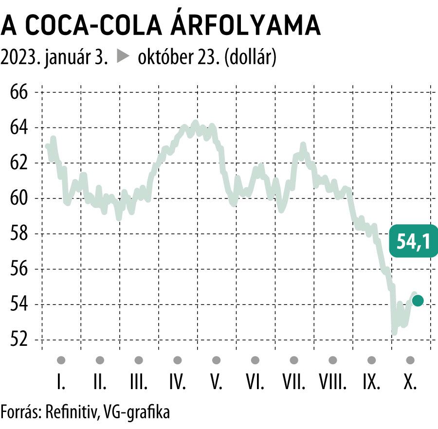 A Coca-Cola árfolyama 2023-tól
