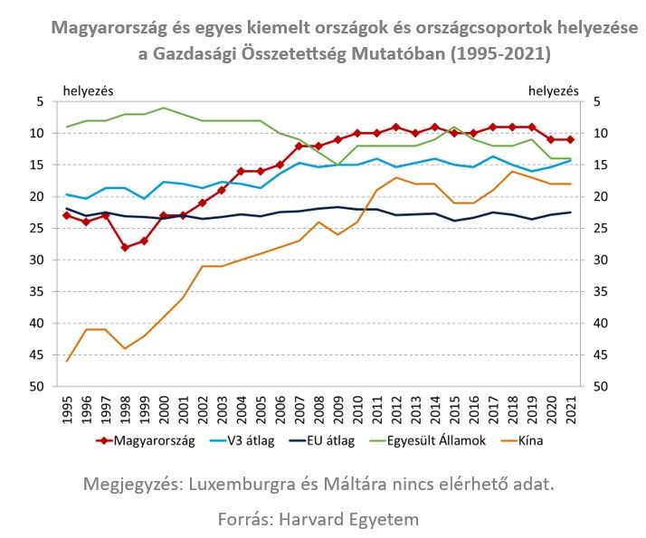 1. ábra Magyarország és egyes kiemelt országok és országcsoportok helyezése a Gazdasági Összetettség Mutatóban
