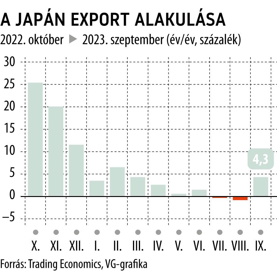 A japán export alakulása 1 év
