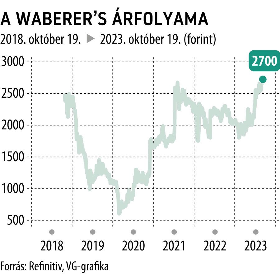 A Waberer's árfolyama 5 éves
