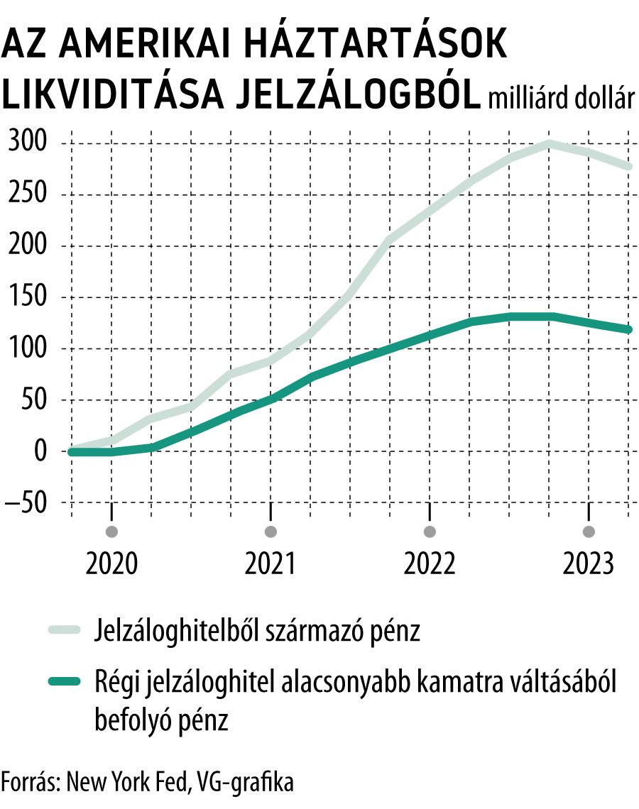 Az amerikai háztartások likviditása jelzálogból
