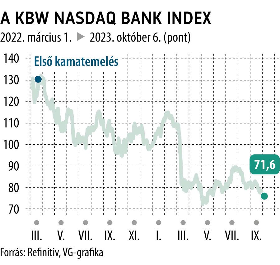A KBW Nasdaq Nasdaq Bank index 2022. márciustól
