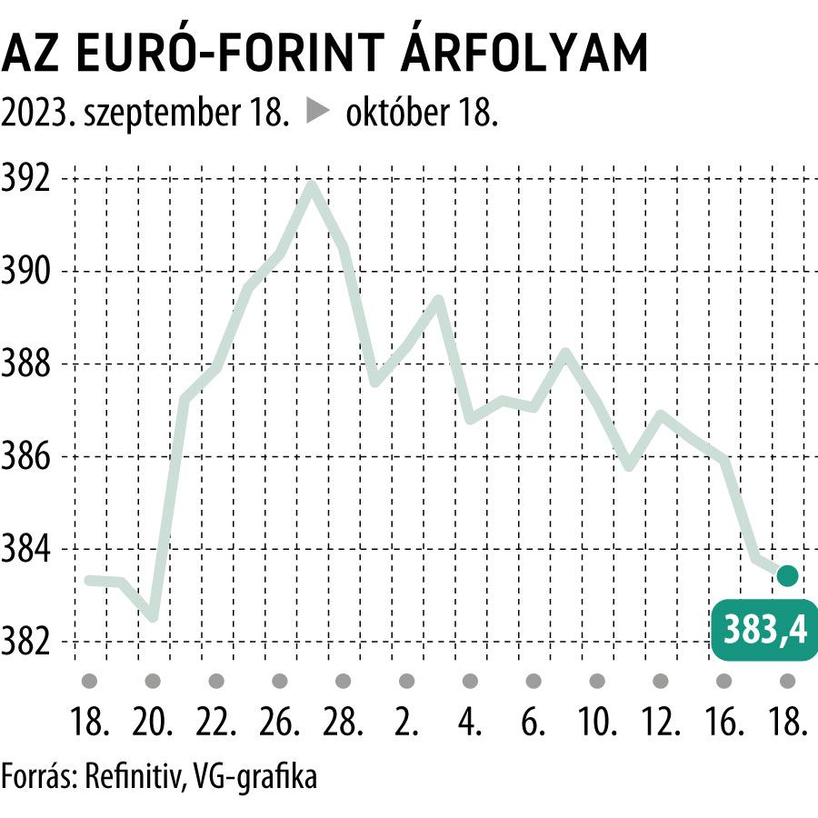 Az euró-forint árfolyam 1 hó
