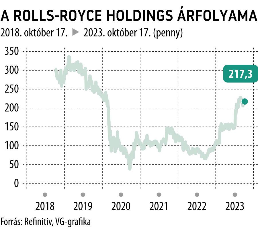 A Rolls-Royce Holdings árfolyama 5 éves
