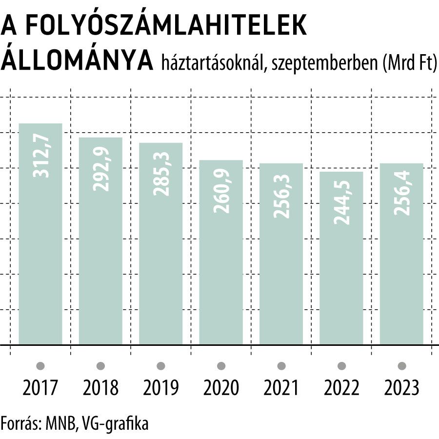A folyószámlahitelek állománya háztartásoknál, szeptemberben

