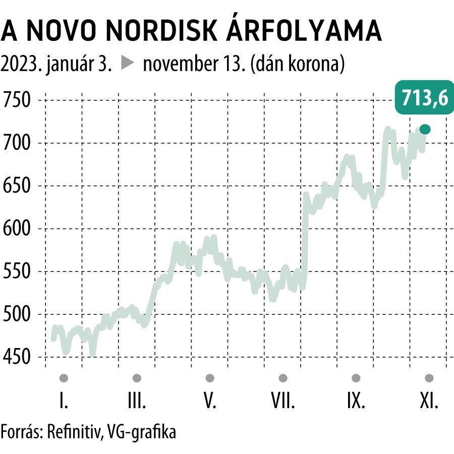 A Novo Nordisk árfolyama 2023-tól

