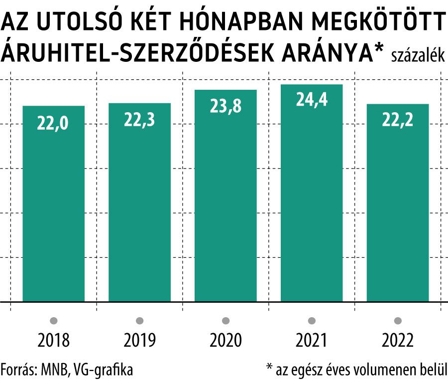 Az utolsó két hónapban megkötött áruhitel-szerződések aránya az egész éves volumenen belül
