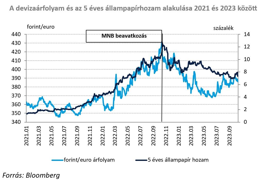 A devizaárfolyam és az 5 éves állampapírhozam alakulása 2021 és 2023 között
