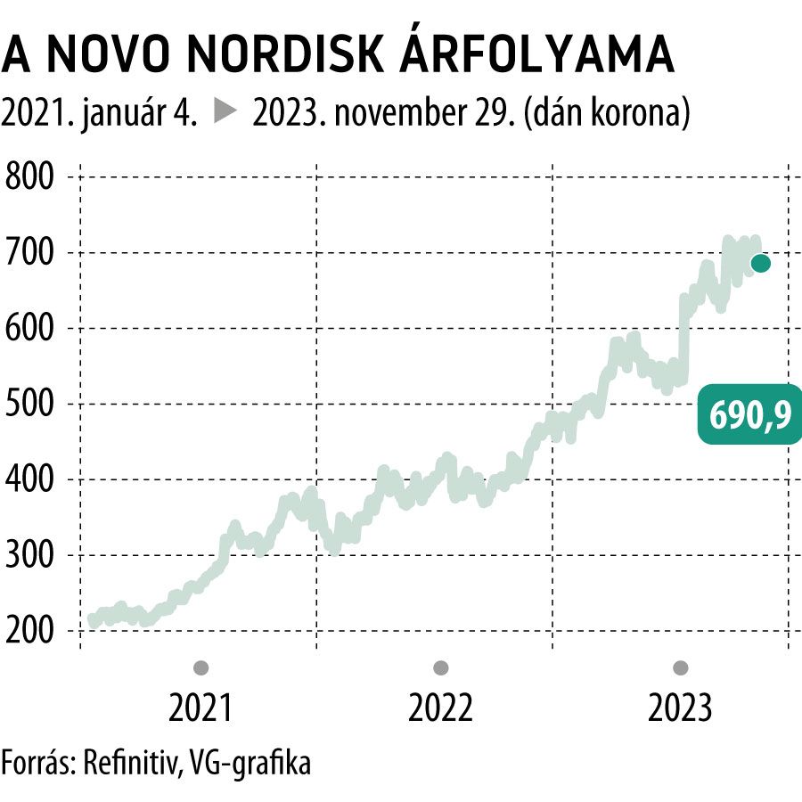 A Novo Nordisk árfolyama 2021-től
