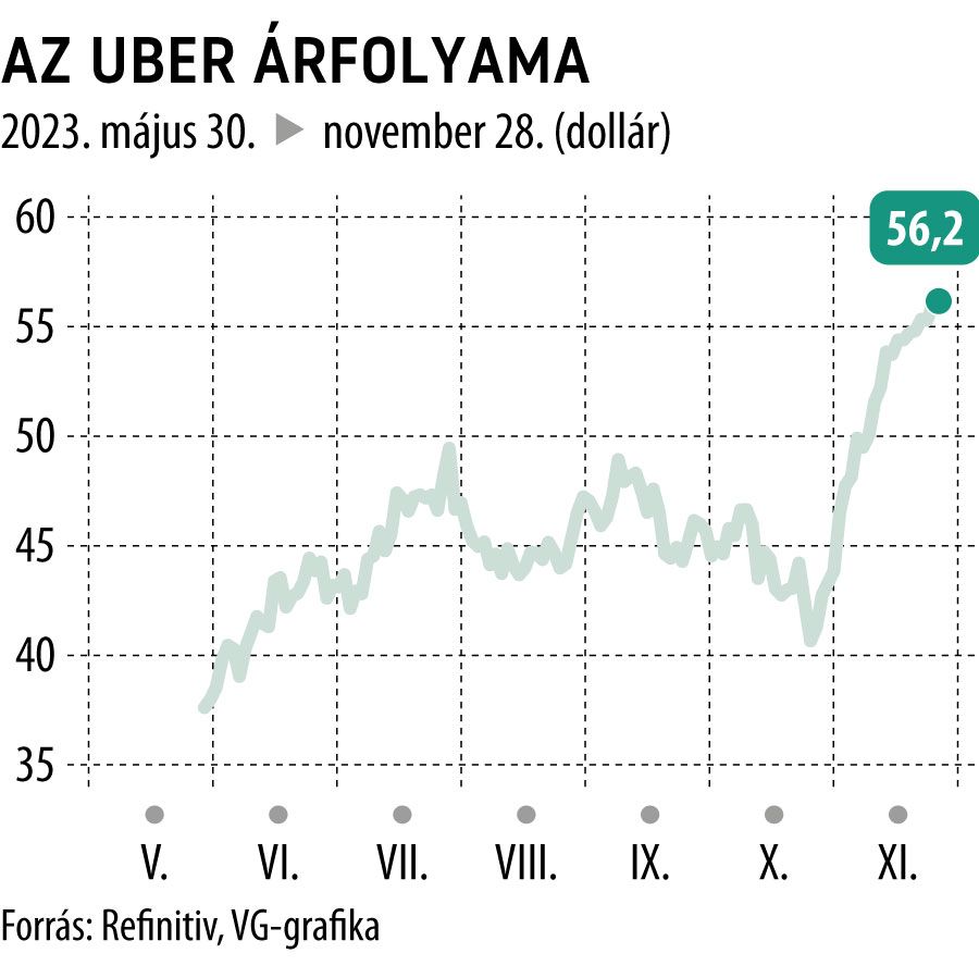 Az Uber árfolyama 6 hó
