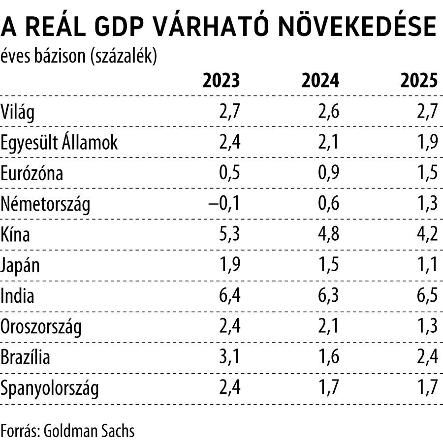 A reál GDP várható növekedése
