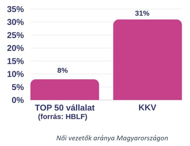Női vezetők aránya Magyarországon
