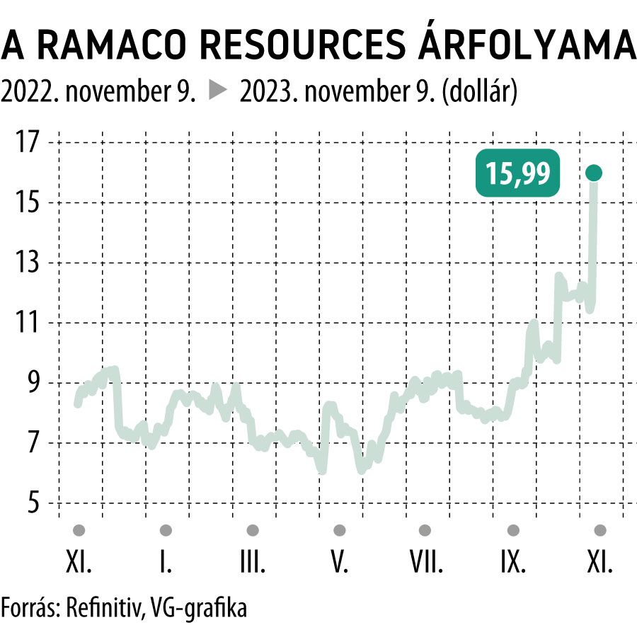 A Ramaco Resourses árfolyama 1 év
