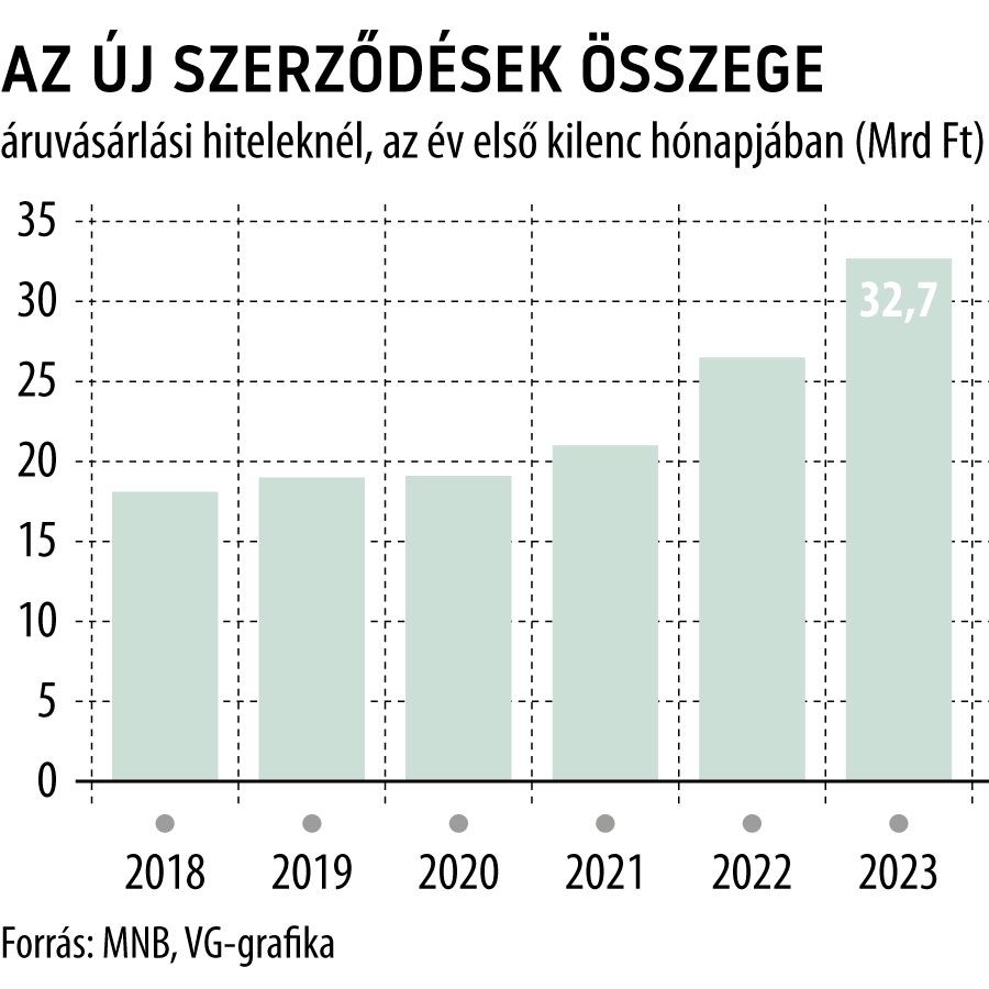 Az új szerződések összege áruvásárlási hiteleknél, az év első kilenc hónapjában
