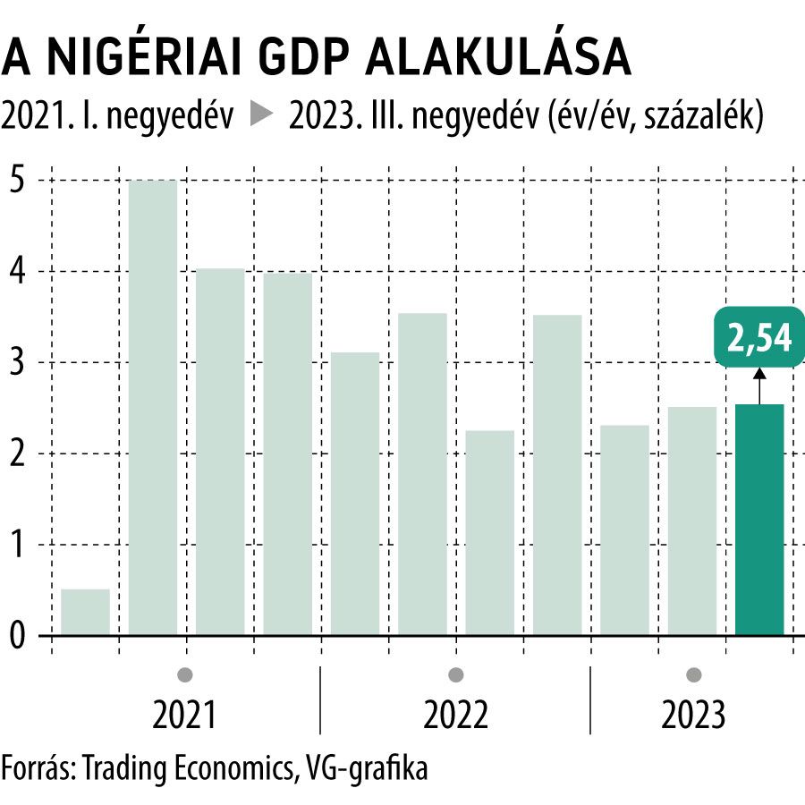 A nigériai GDP alakulása
