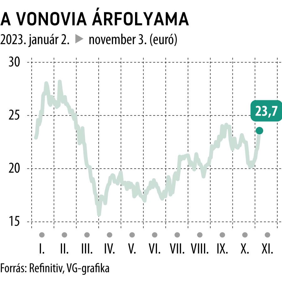 A Vonovia árfolyama 2023-tól
