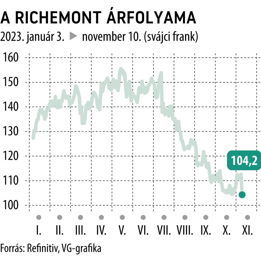 A Richemont árfolyama 2023-tól
