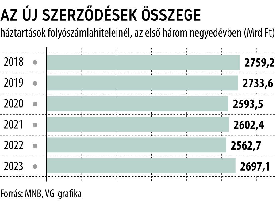 Az új szerződések összege háztartások folyószámlahiteleinél, az első három negyedévben
