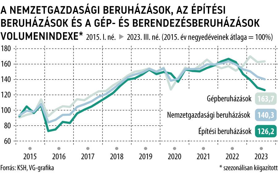 A nemzetgazdasági beruházások, az építési beruházások és a gép- és berendezésberuházások volumenindexe 2023. III. negyedév
