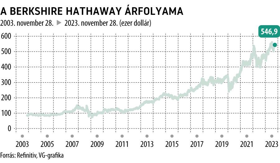 A Berkshire Hathaway árfolyama 20 év
