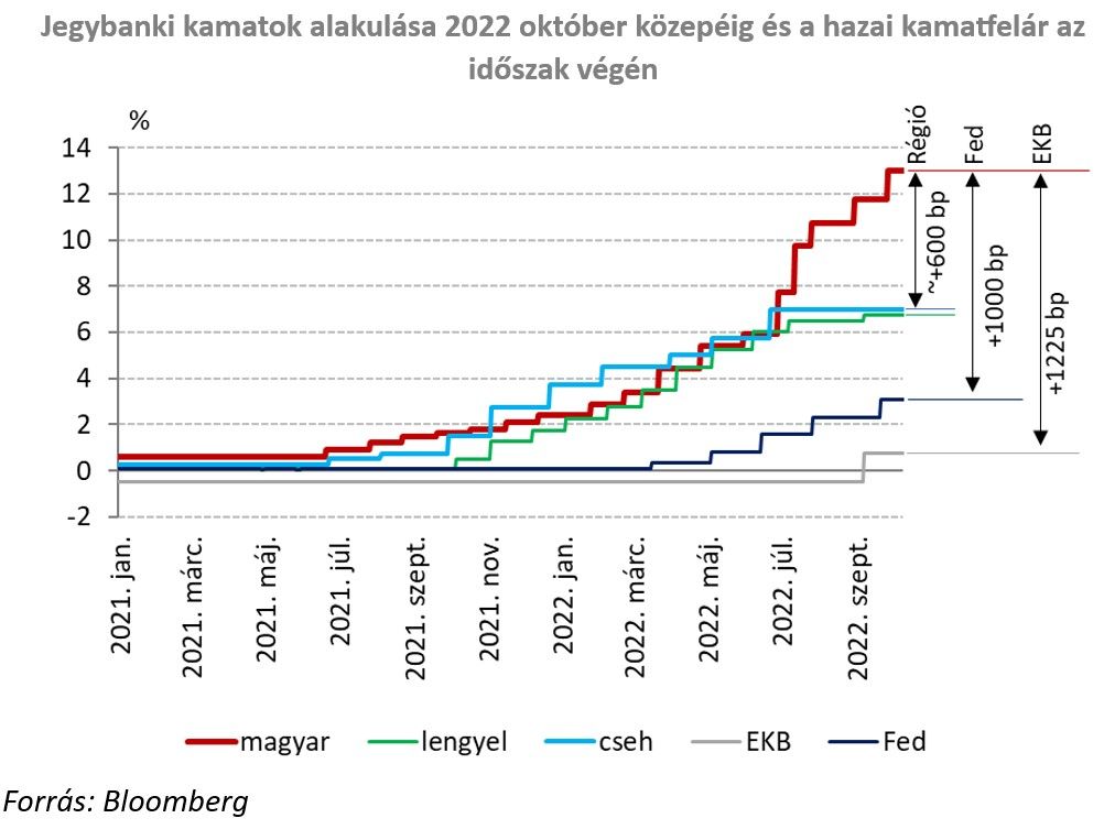 Jegybanki kamatok alakulása 2022 október közepéig és a hazai kamatfelár az időszak végén
