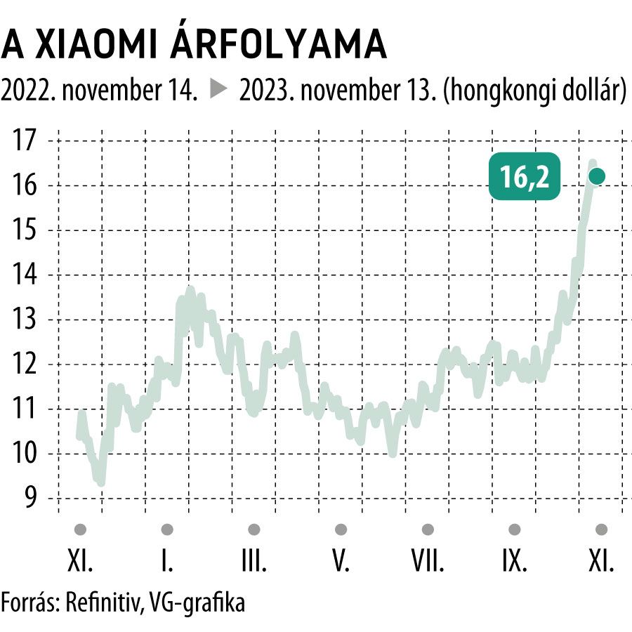 A Xiaomi árfolyama 1 év
