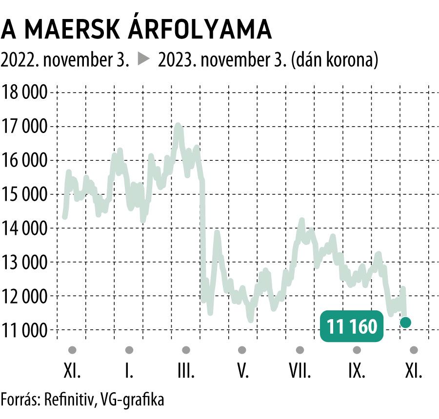A Maersk árfolyama 1 év
