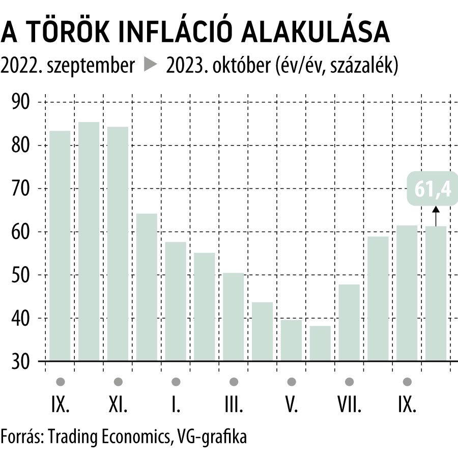 A török infláció alakulása 2022. szeptembertől
