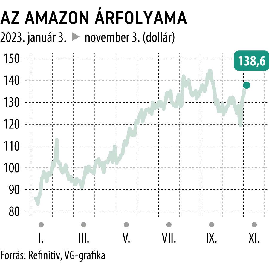 Az Amazon árfolyama 2023-tól
