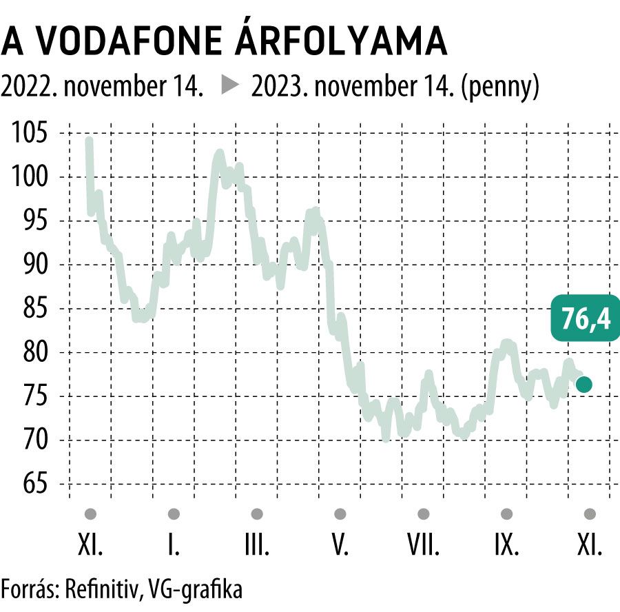 A Vodafone árfolyama 1 év
