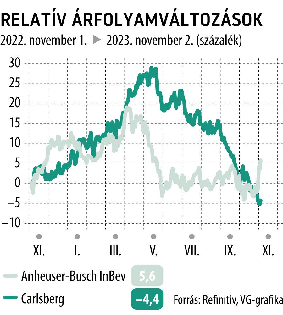 Relatív árfolyamváltozások 1 év
Anheuser-Busch InBev; Carlsberg
