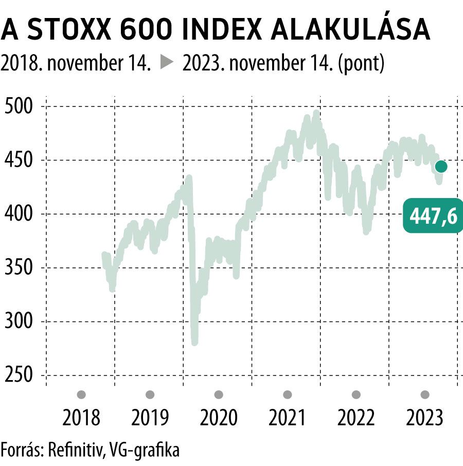 A Stoxx 600 index alakulása 5 év
