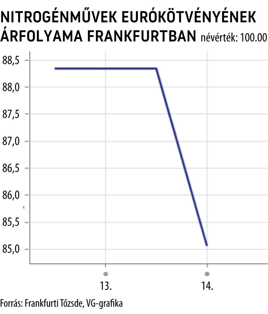 Nitrogénművek eurókötvényének árfolyama Frankfurtban
