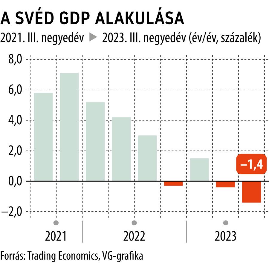 A svéd GDP alakulása 2023. III. negyedév
