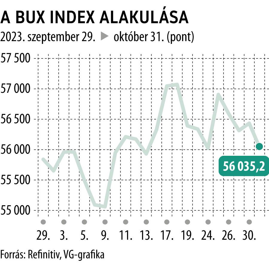 A BUX index alakulása 1 hó
