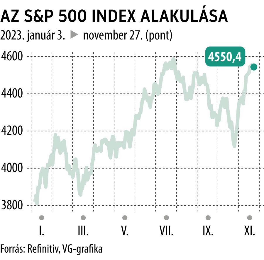 Az S&P 500 index alakulása
2023-tól
