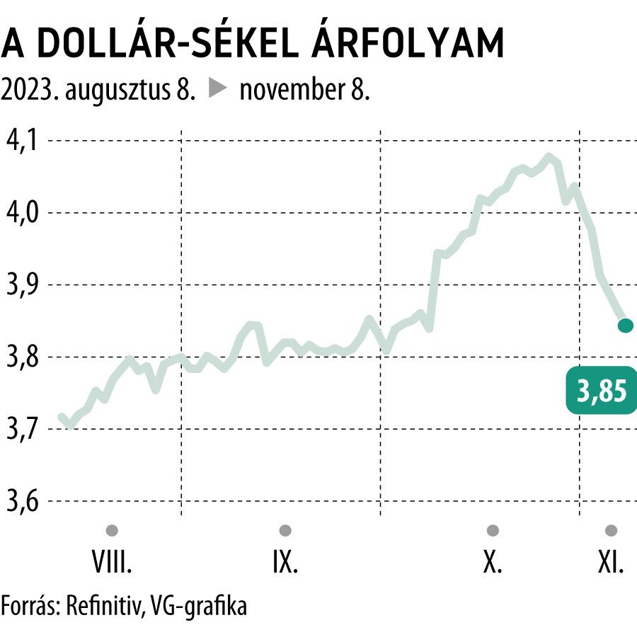 A dollár-sékel árfolyam 3 hó
