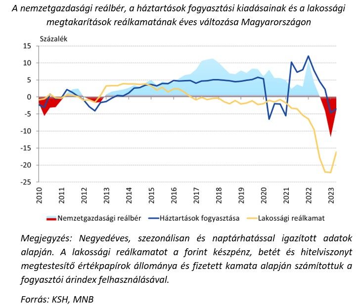 A nemzetgazdasági reálbér, a háztartások fogyasztási kiadásainak és a lakossági megtakarítások reálkamatának éves változása Magyarországon
