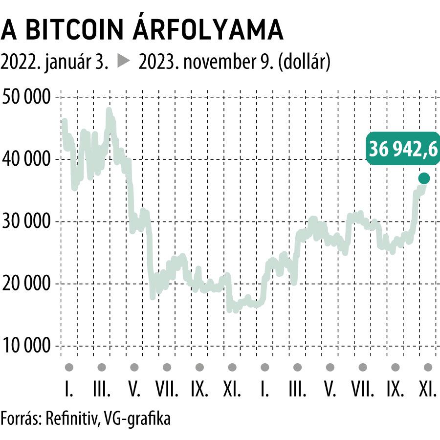 A Bitcoin árfolyama 2022-től
