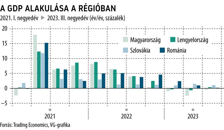 A GDP alakulása a régióban
