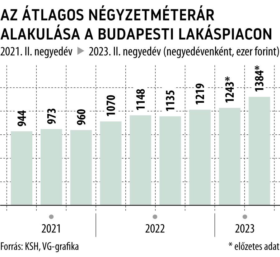 Az átlagos négyzetméterár alakulása a budapesti lakáspiacon
