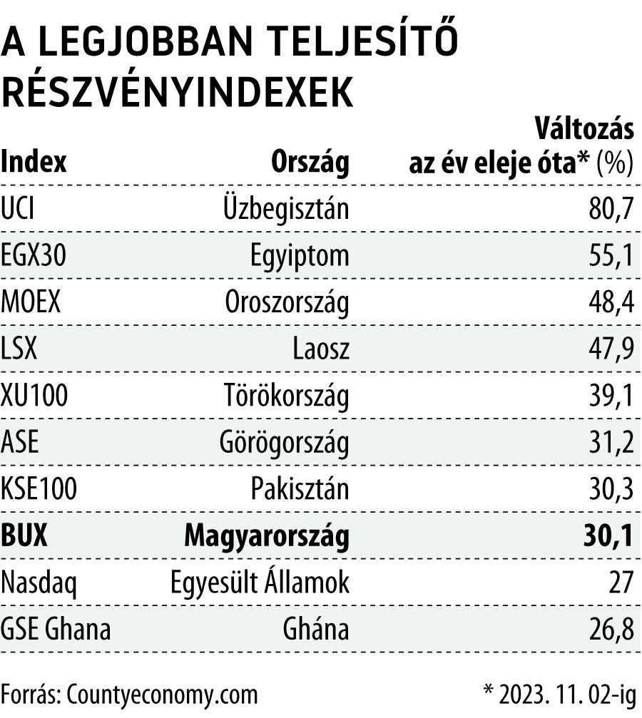 A legjobban teljesítő részvényindexek
