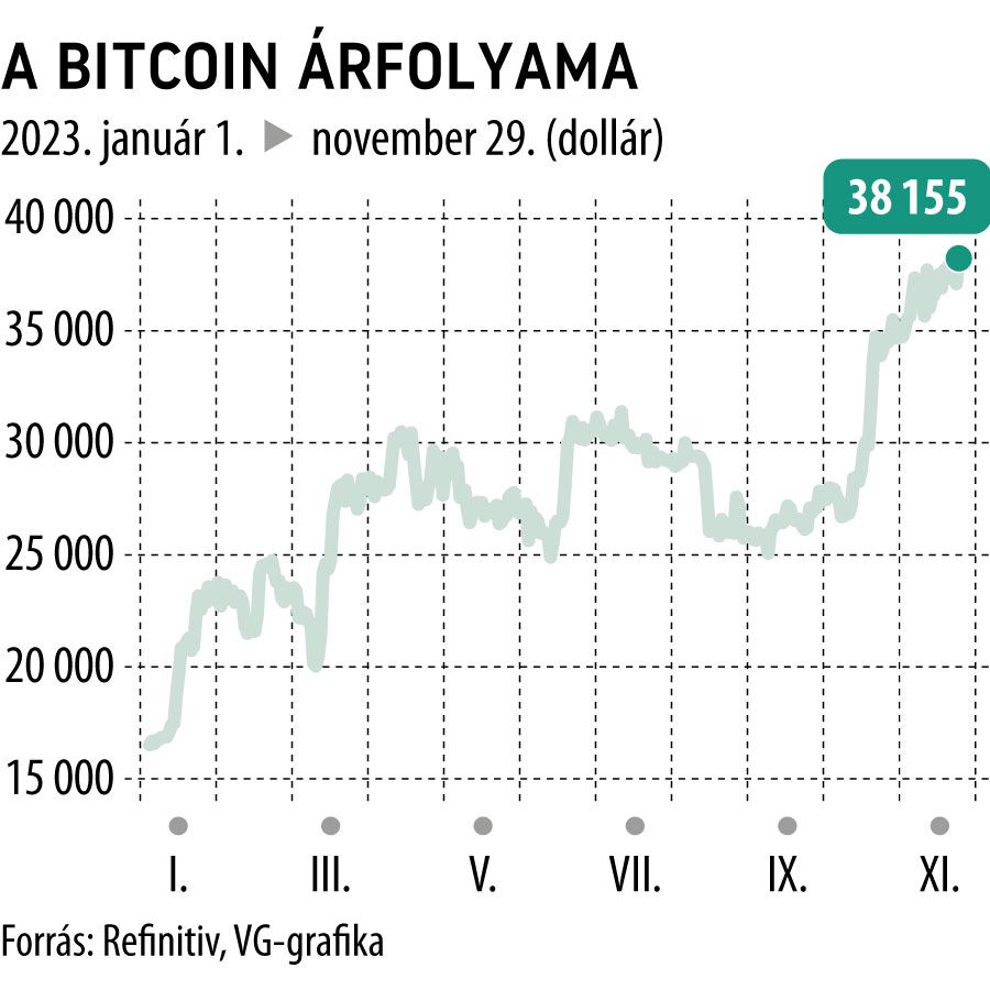 A bitcoin árfolyama 2023-tól

