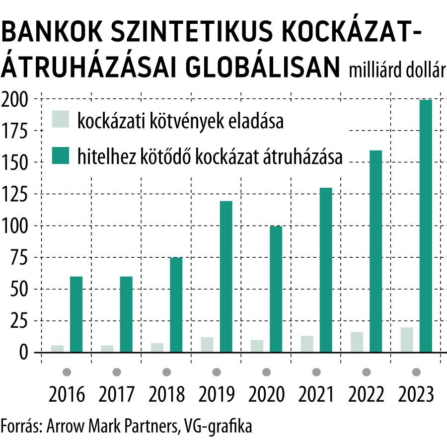 Bankok szintetikus kockázat- átruházásai globálisan
